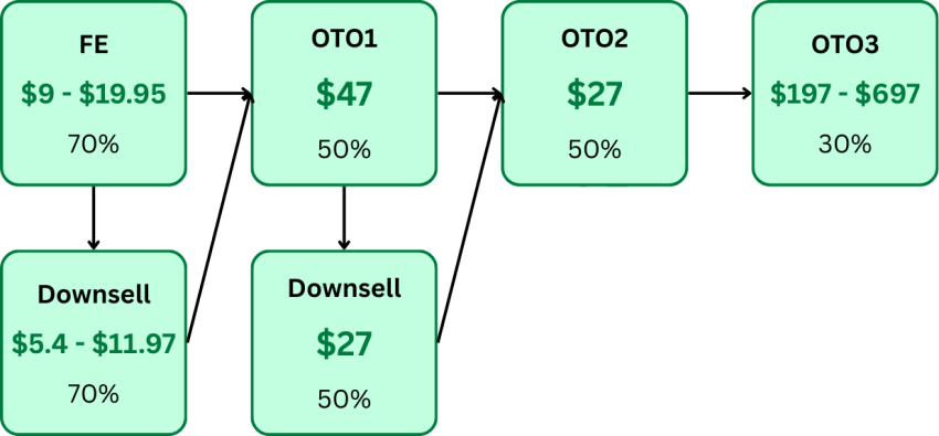 AlphaPLR Sales Funnel